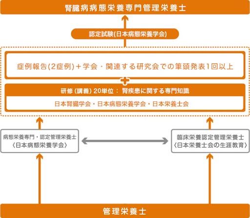 腎臓病病態栄養専門管理栄養士 公益社団法人 日本栄養士会