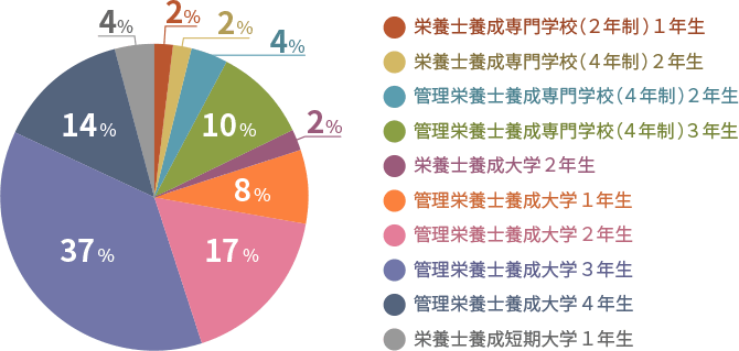 現場で活躍するセンパイからのアドバイス 公益社団法人 日本栄養士会