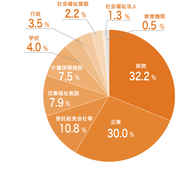 初めての就職ガイド 公益社団法人 日本栄養士会